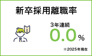 新卒採用離職率